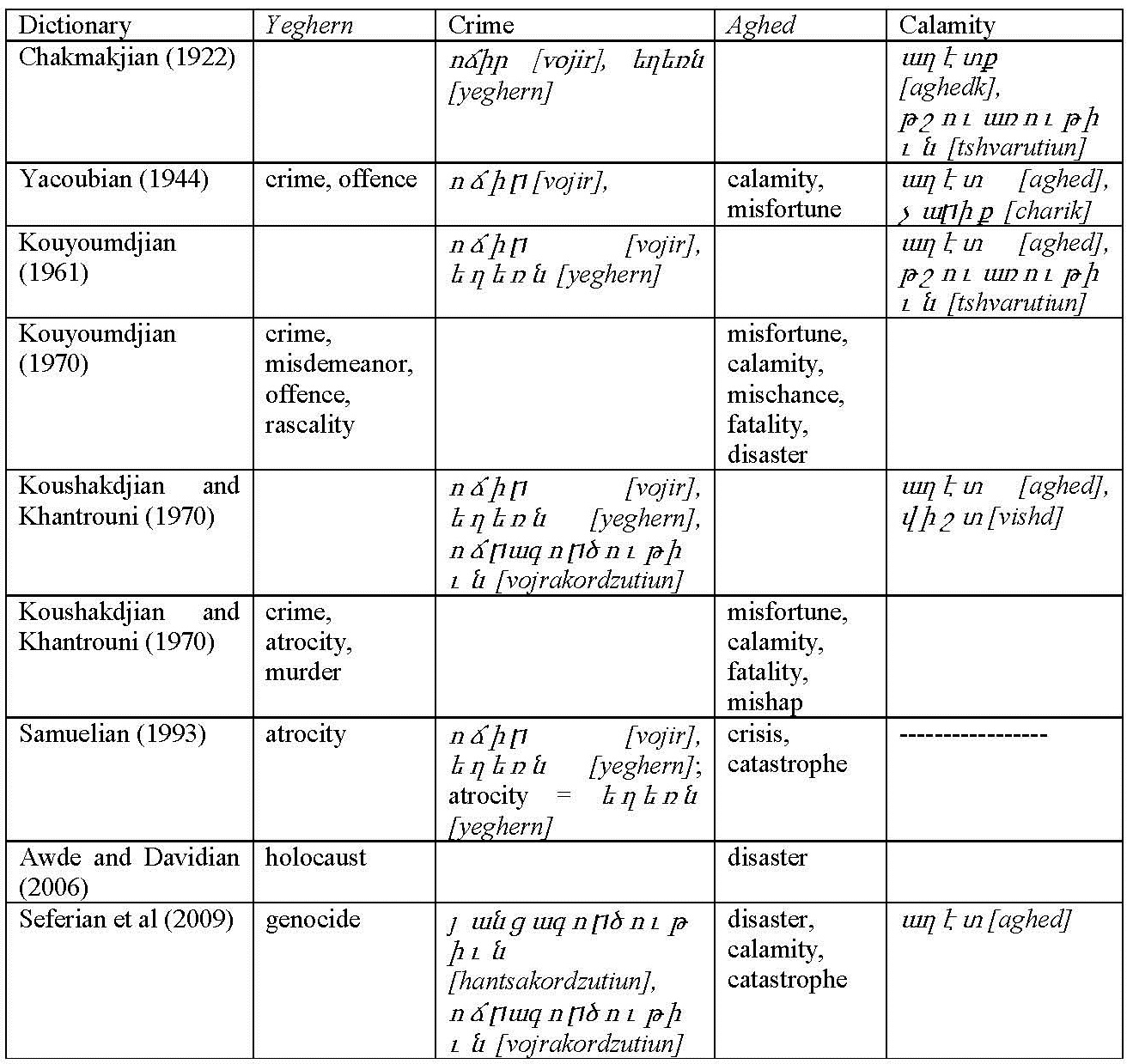 When Dictionaries Are Left Unopened How ‘Medz Yeghern’ Turned into Terminology of Denial