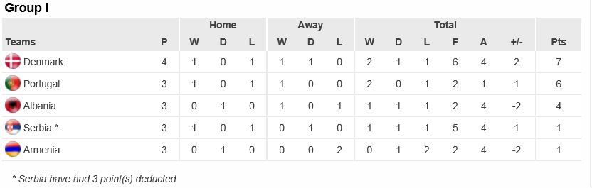 Euro 2016 qualifying Group I results