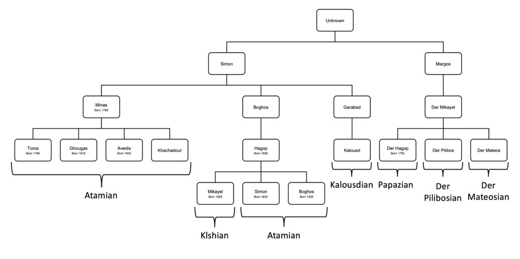 Researching Your Armenian Roots During a Pandemic